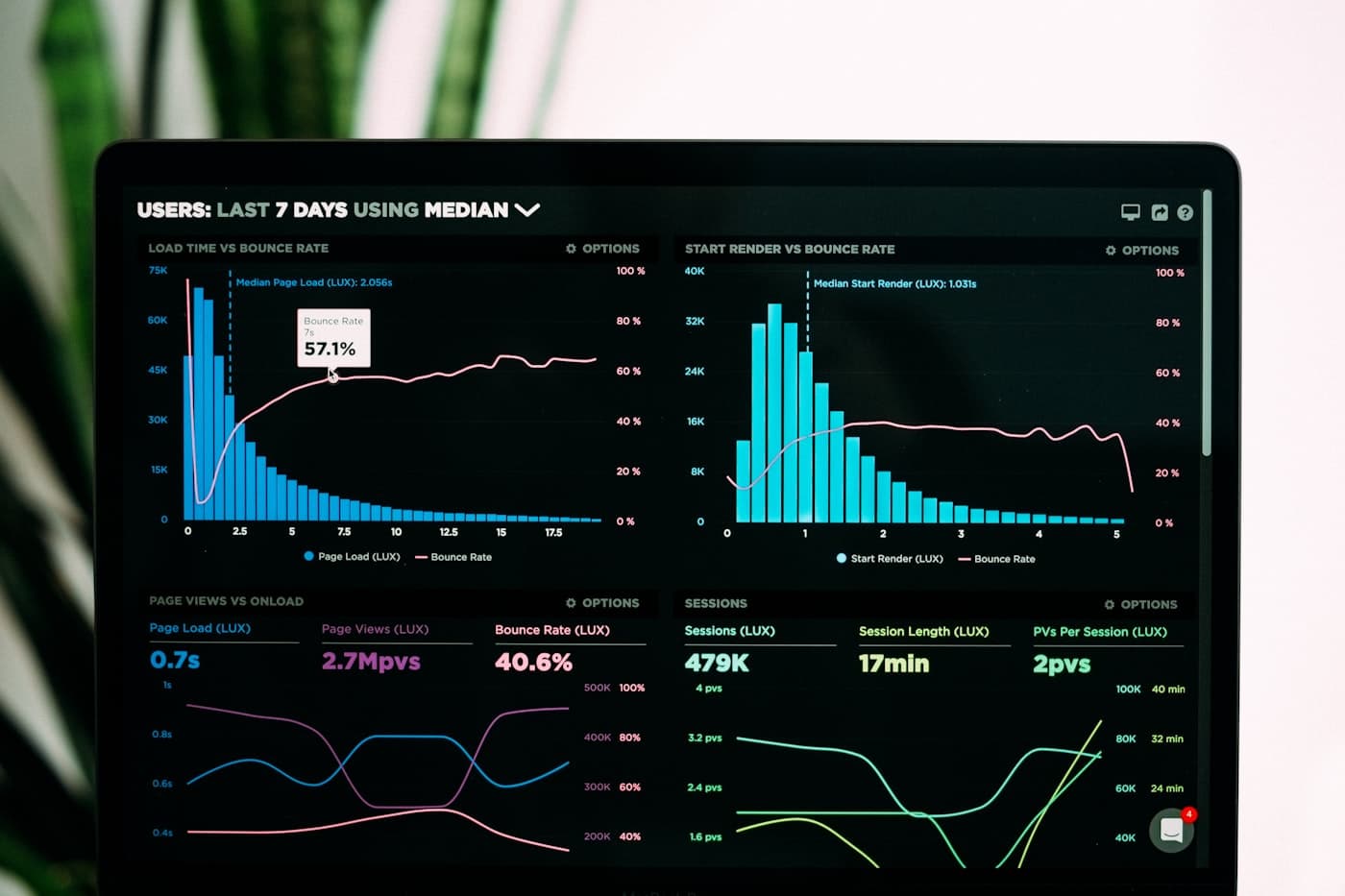 An analytics dashboard showing live traffic charts